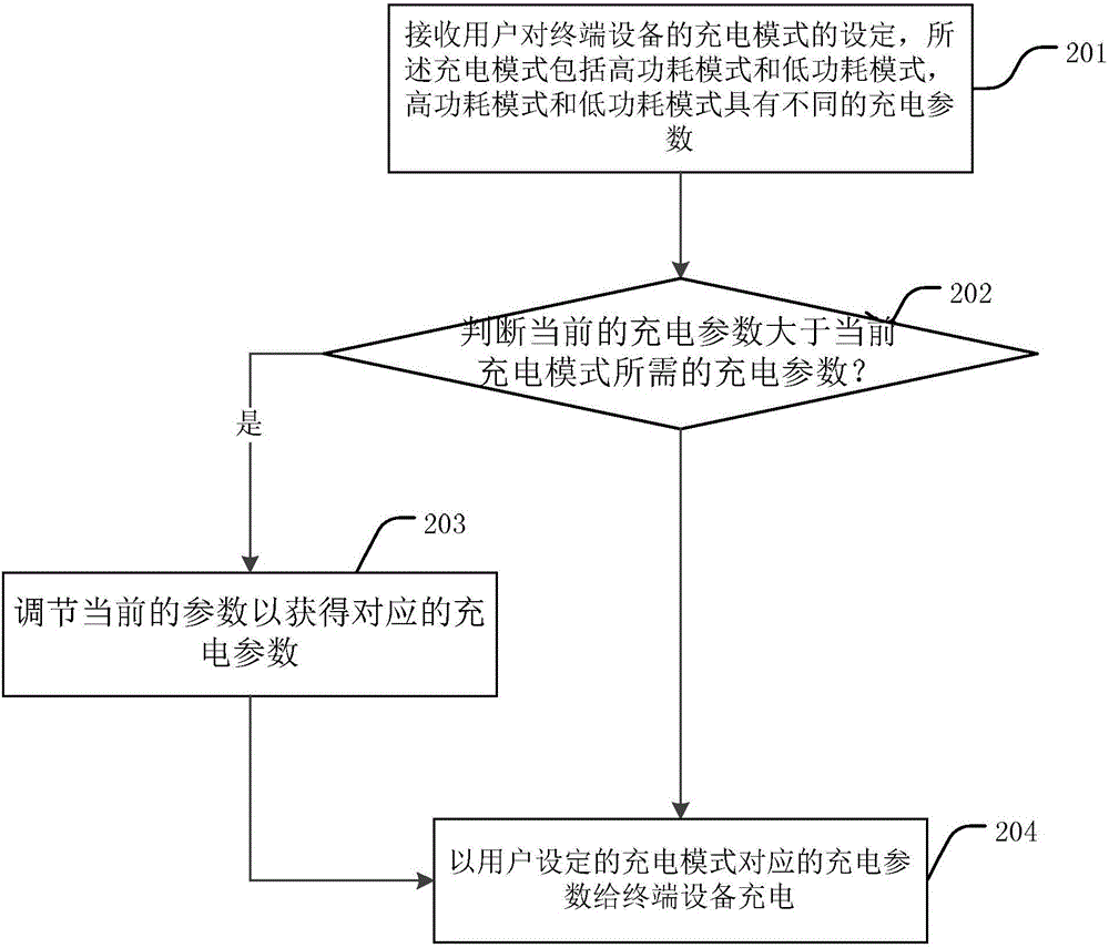 充電方法和充電裝置與流程