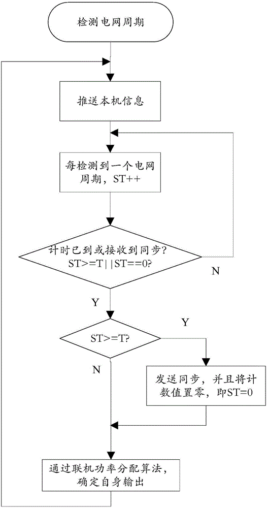 一种基于CAN总线的调功器无主机功率分配控制方法与流程