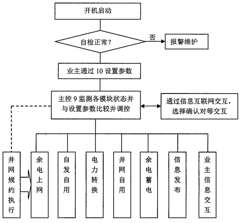 一種能源互聯(lián)網(wǎng)端接控制器的架構(gòu)的制作方法與工藝