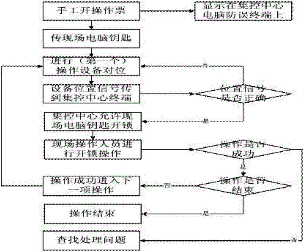 變電站倒閘操作遠(yuǎn)程強(qiáng)制監(jiān)護(hù)系統(tǒng)的監(jiān)護(hù)方法與流程