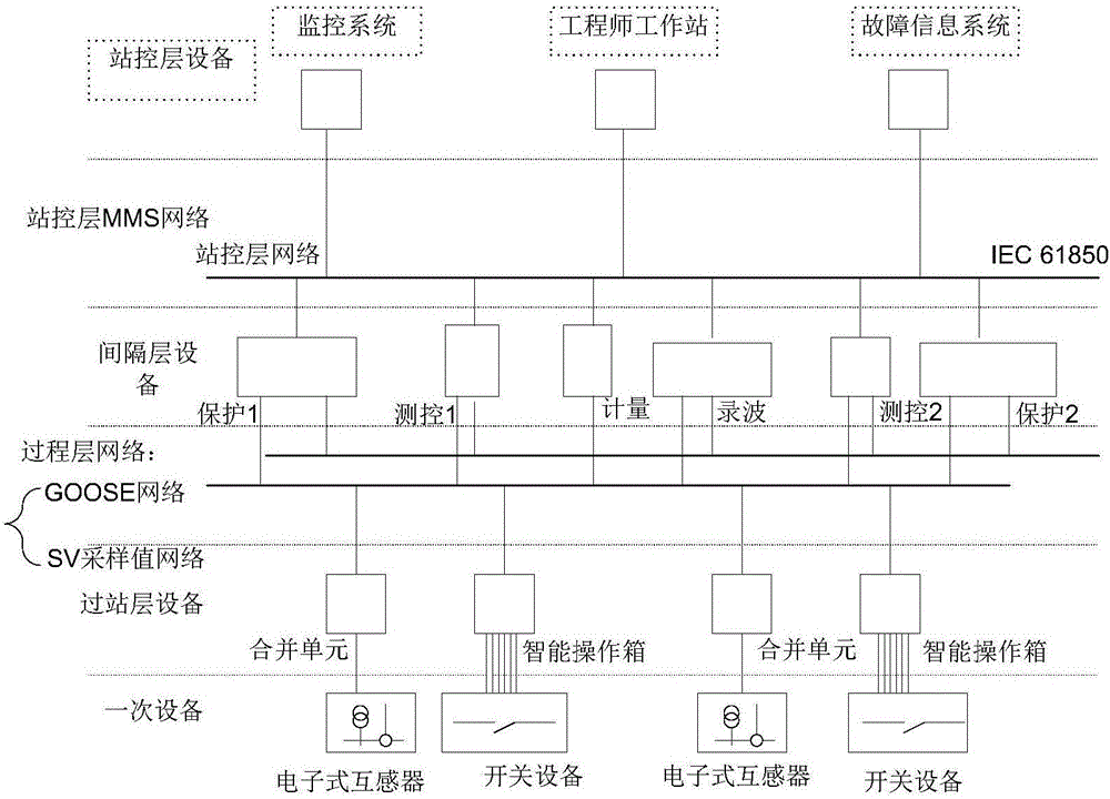 一种智能变电站全站通信网络统一管理的方法与流程