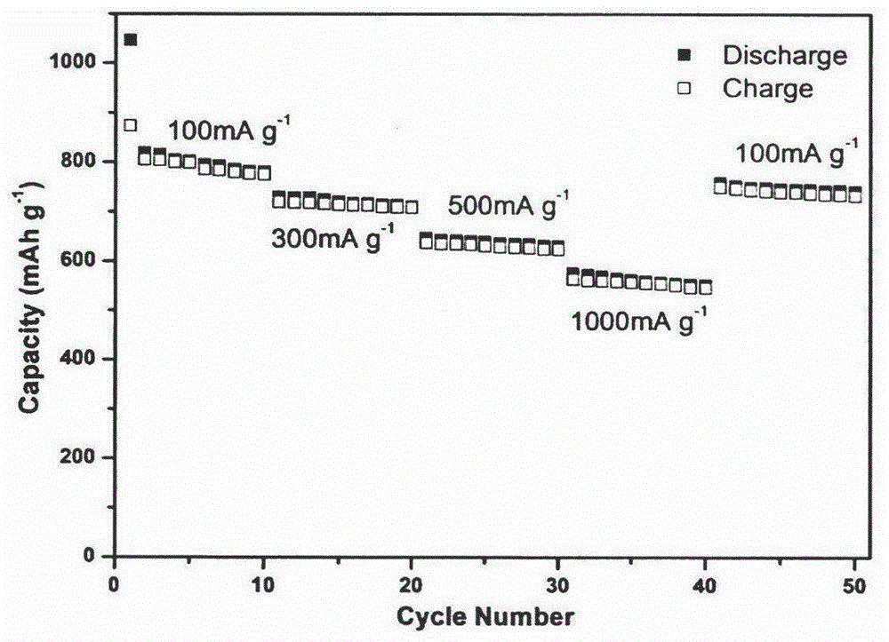 锂离子电池用Co/CMK-3复合纳米负极材料的制备方法与流程