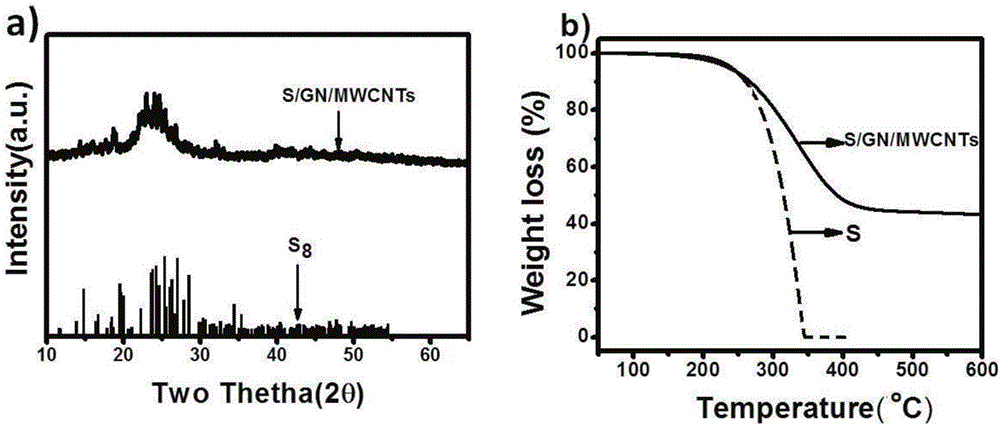 一种水热法制备三维硫/石墨烯/碳纳米管（S/GN/CNTs）复合物的方法及其用于锂硫电池阴极材料与流程