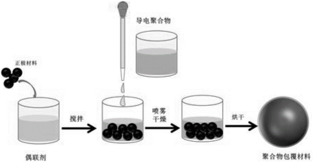 一種鋰離子電池正極材料的表面改性方法與流程