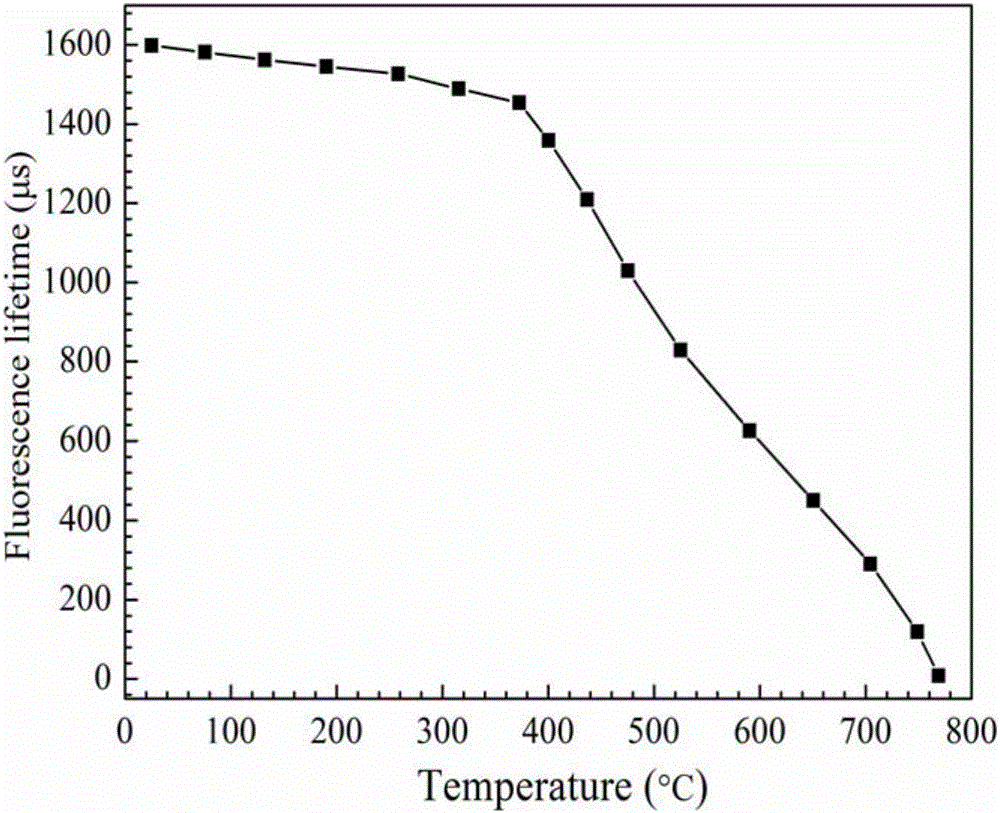 一种温度敏感型Y2SiO5:Eu智能热障涂层的制备方法及其应用与流程