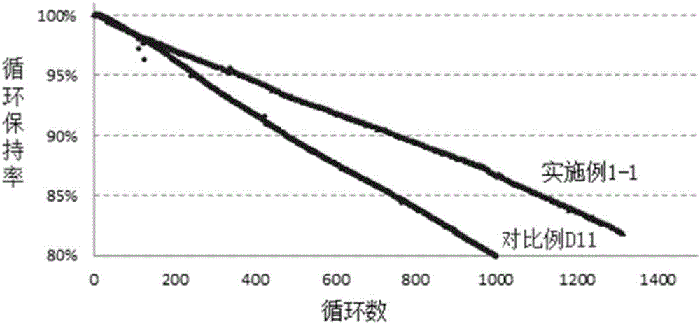 一種鋰電池正極材料其制備方法及動力用鋰離子電池與流程