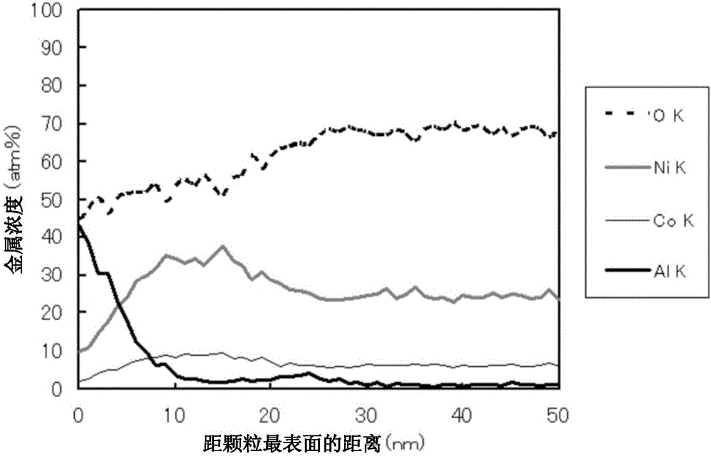 Li?Ni復(fù)合氧化物顆粒粉末以及非水電解質(zhì)二次電池的制作方法與工藝