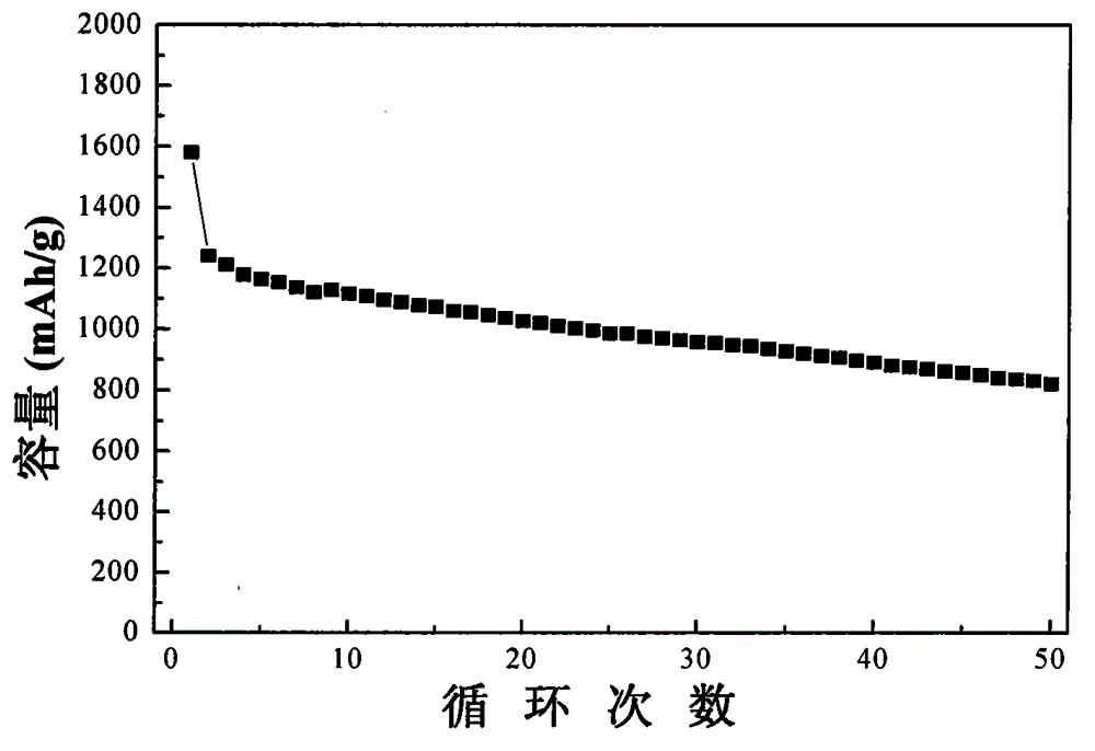 一種用于鋰硫電池具有高反應(yīng)活性的碳材料制備方法與流程