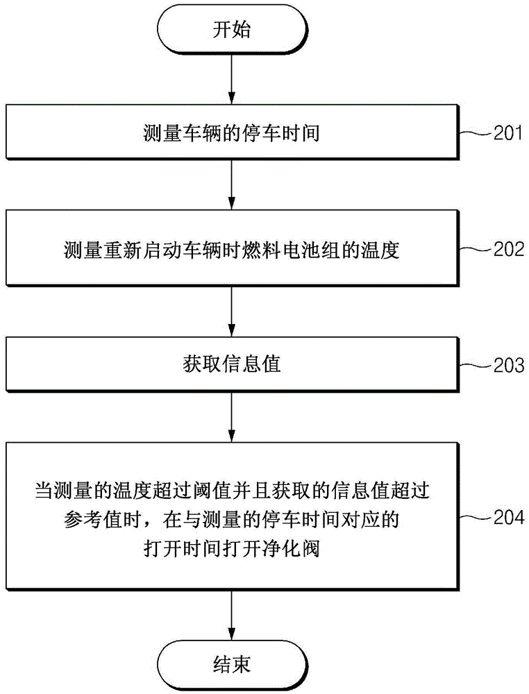 用于控制燃料電池車輛的凈化閥的裝置和方法與流程