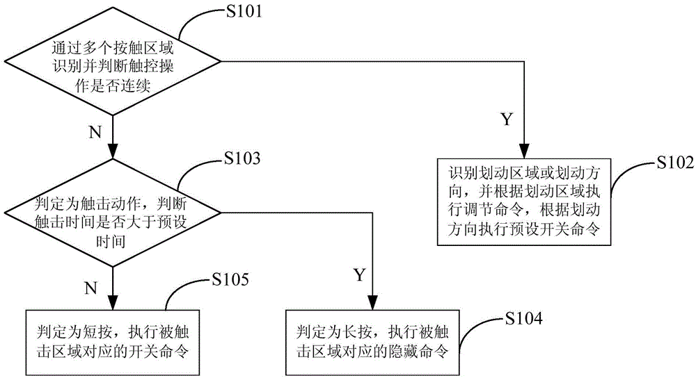 基于智能開(kāi)關(guān)面板的手勢(shì)控制方法、開(kāi)關(guān)面板及開(kāi)關(guān)系統(tǒng)與流程