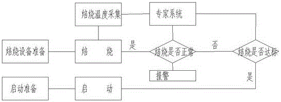 冶金爐窯數(shù)字焙燒啟動(dòng)方法及裝置與流程