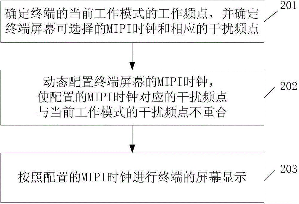 一種解決終端的LCD屏幕對(duì)射頻干擾的方法與流程