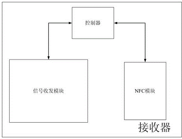 一种基于NFC认证的接收器及信号接收方法与流程