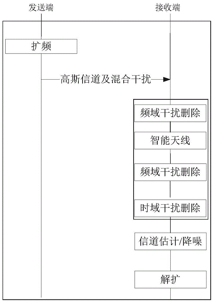 信号处理方法及装置与流程