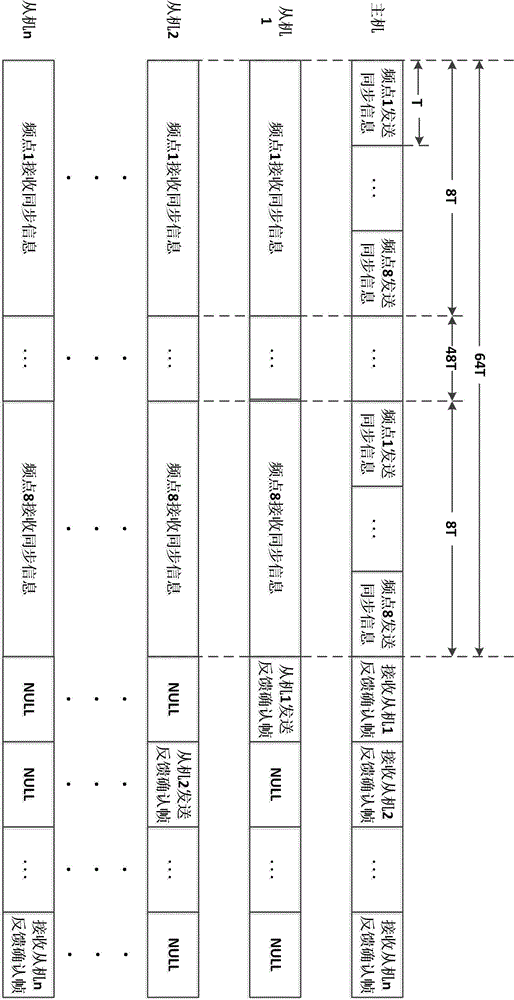 一种快速同步跳频电台的组网实现方法与流程