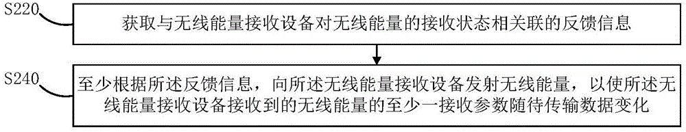 調(diào)制方法、數(shù)據(jù)傳輸方法、數(shù)據(jù)接收方法、及其裝置與流程