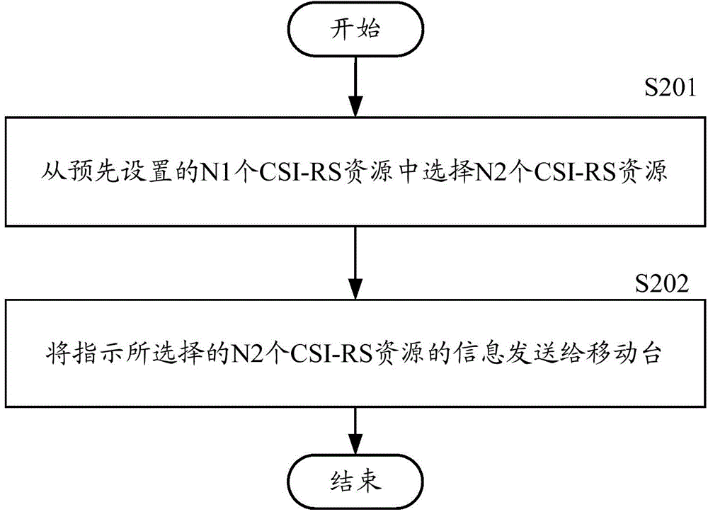 波束選擇方法、移動臺和基站與流程