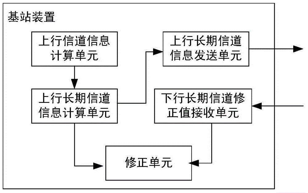 基于信道互易性獲取下行信道信息的方法、裝置和系統(tǒng)與流程