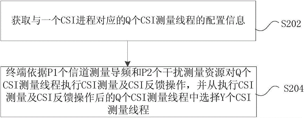 信道信息的配置方法及裝置、反饋方法及裝置與流程