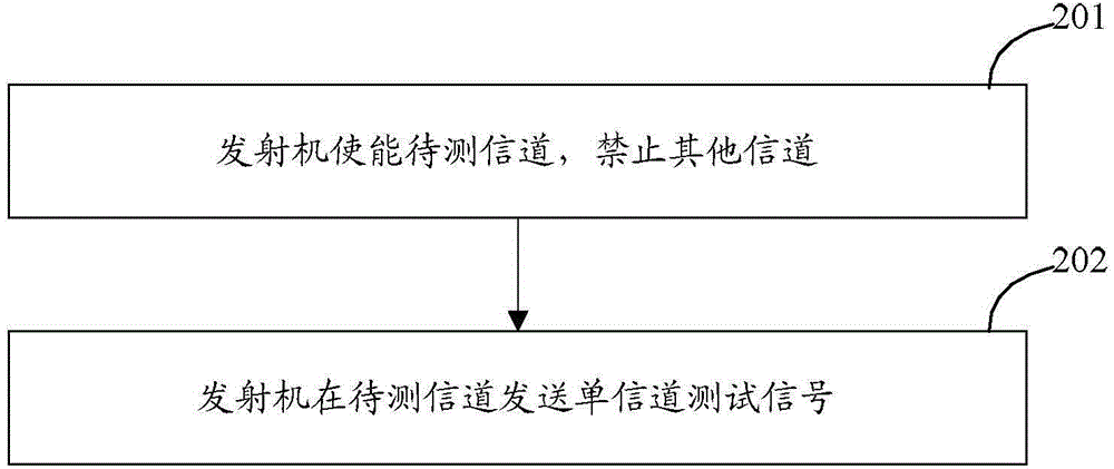 一種多信道系統(tǒng)的誤碼測試方法、裝置和系統(tǒng)與流程