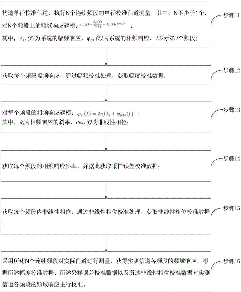 一种多频段无线信道测量校准方法和系统与流程