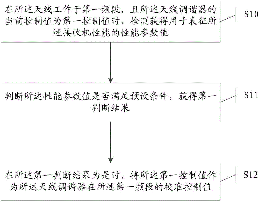 一种天线传输性能调试方法及电子设备与流程