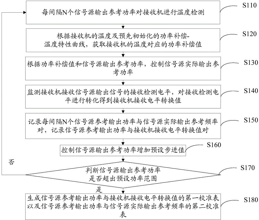 接收機的接收電平校準方法及系統與流程