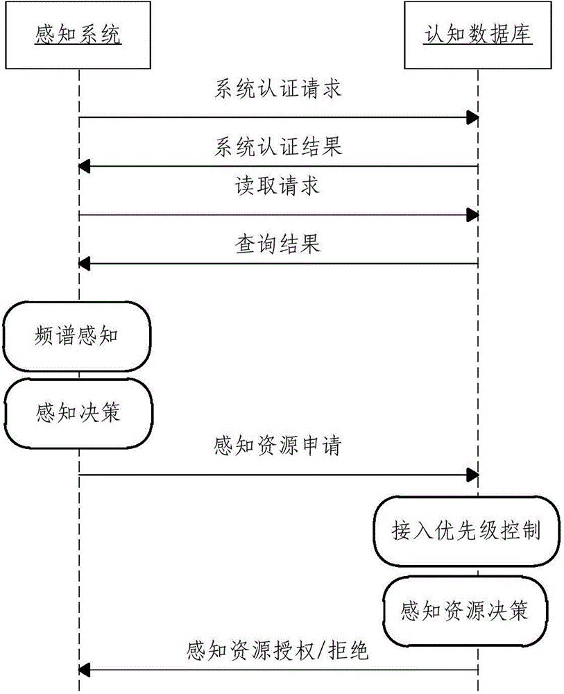 基于認(rèn)知數(shù)據(jù)庫和頻譜感知的頻譜共享方法及裝置與流程