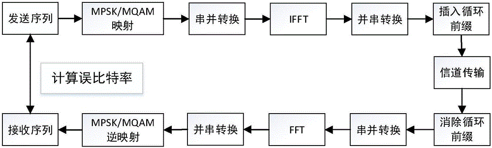 一種室內智慧醫療環境中無線傳播特性測量與仿真方法與流程