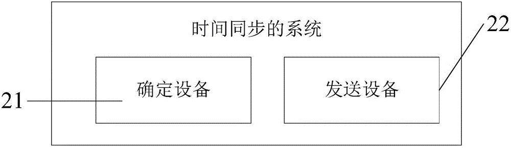 一種時(shí)間同步的方法、確定設(shè)備、發(fā)送設(shè)備以及系統(tǒng)與流程