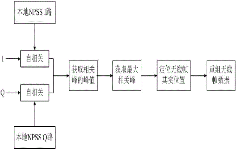 一種NB?IoT小區(qū)搜索裝置及其搜索方法與流程