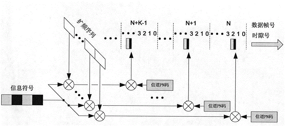 一种无线多信道MAC的信号编码调制方法与流程