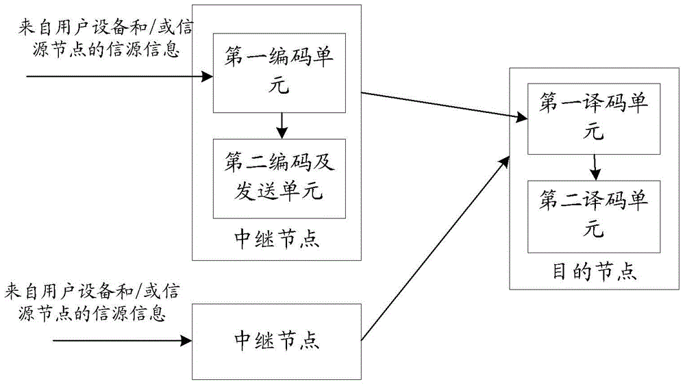 一种实现数据处理的方法及系统与流程