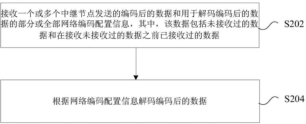 數(shù)據(jù)發(fā)送方法、解碼方法及裝置與流程