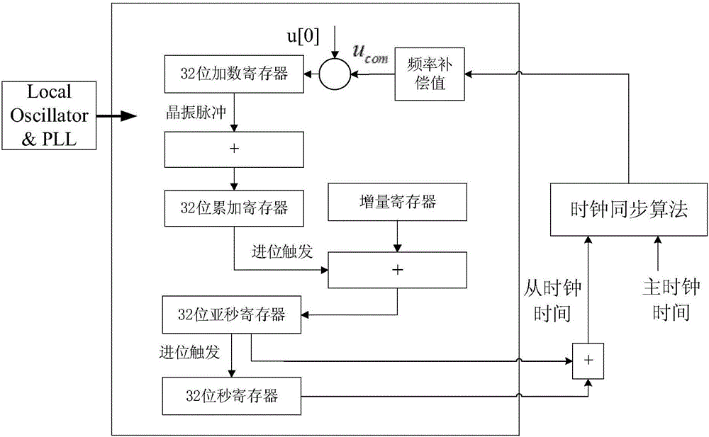 一種基于干擾觀測反饋控制技術(shù)的IEEE1588時鐘同步方法與流程