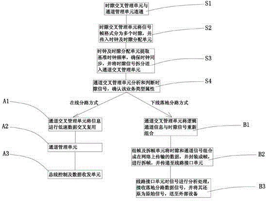 一種數(shù)據(jù)業(yè)務分路裝置及其分路方法與流程