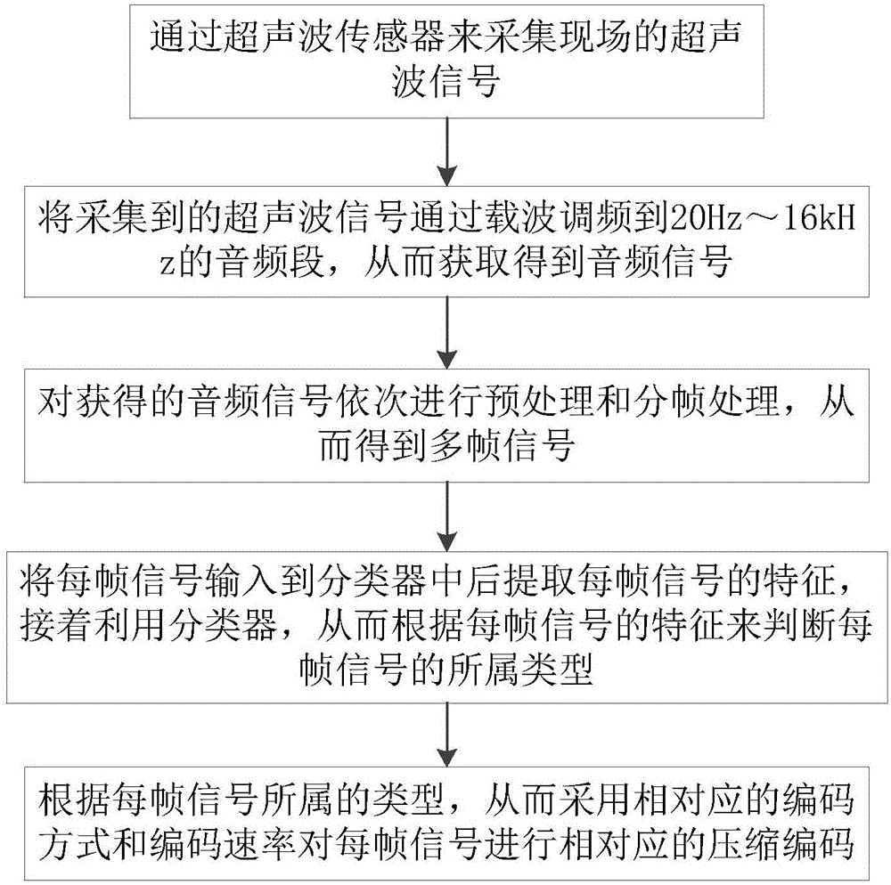 一種超聲波局部放電信號(hào)的變速率編碼壓縮方法與流程