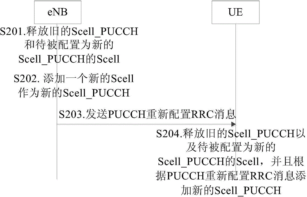 用于配置具有PUCCH資源的輔助小區(qū)的方法與流程