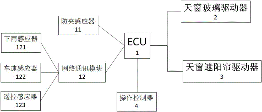 汽車天窗控制裝置的制作方法