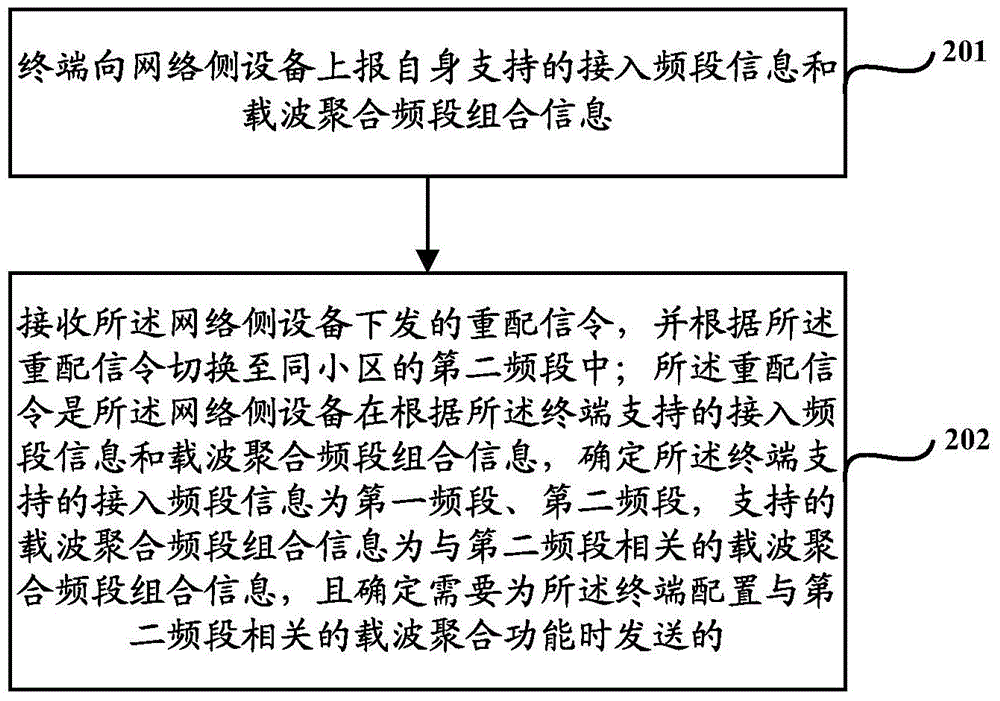 一種載波聚合功能的配置方法、設(shè)備及系統(tǒng)與流程