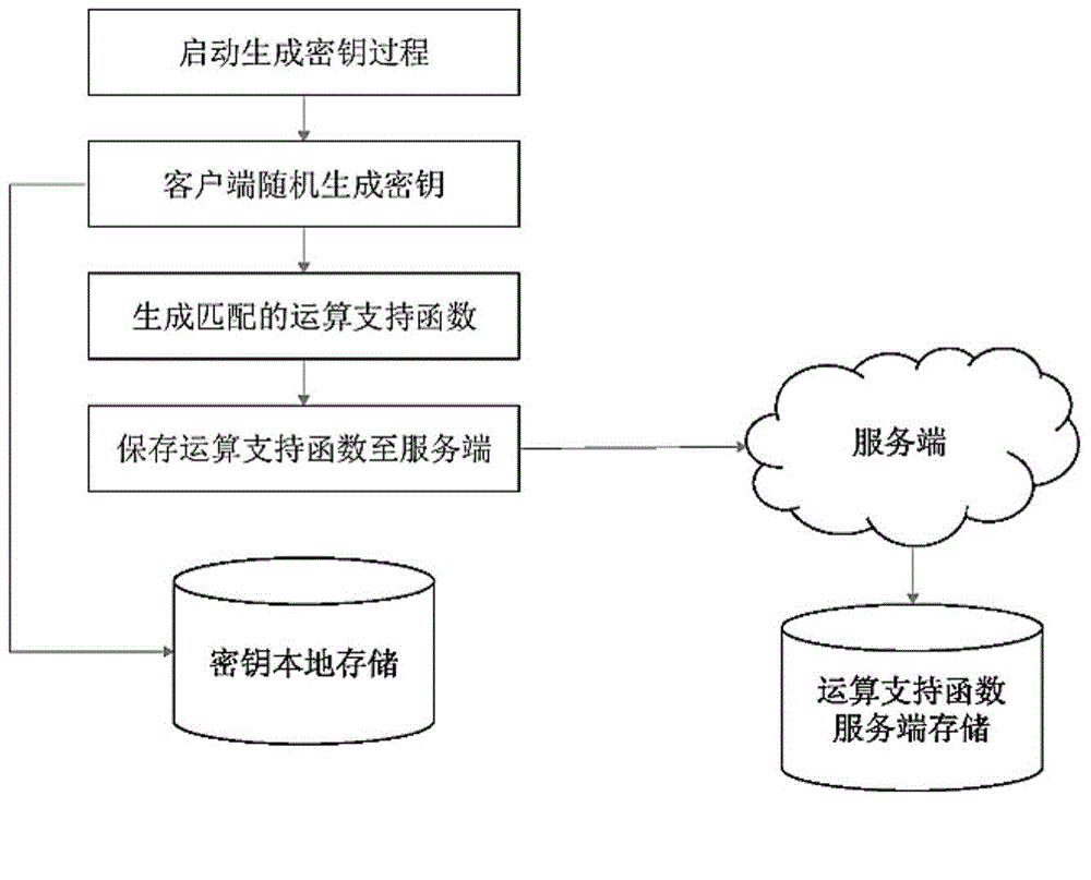 基于系数映射变换的多项式完全同态加密方法及系统与流程