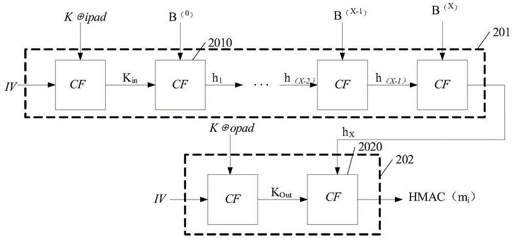 HMAC-SM3密码算法的侧信道能量分析方法及装置与流程