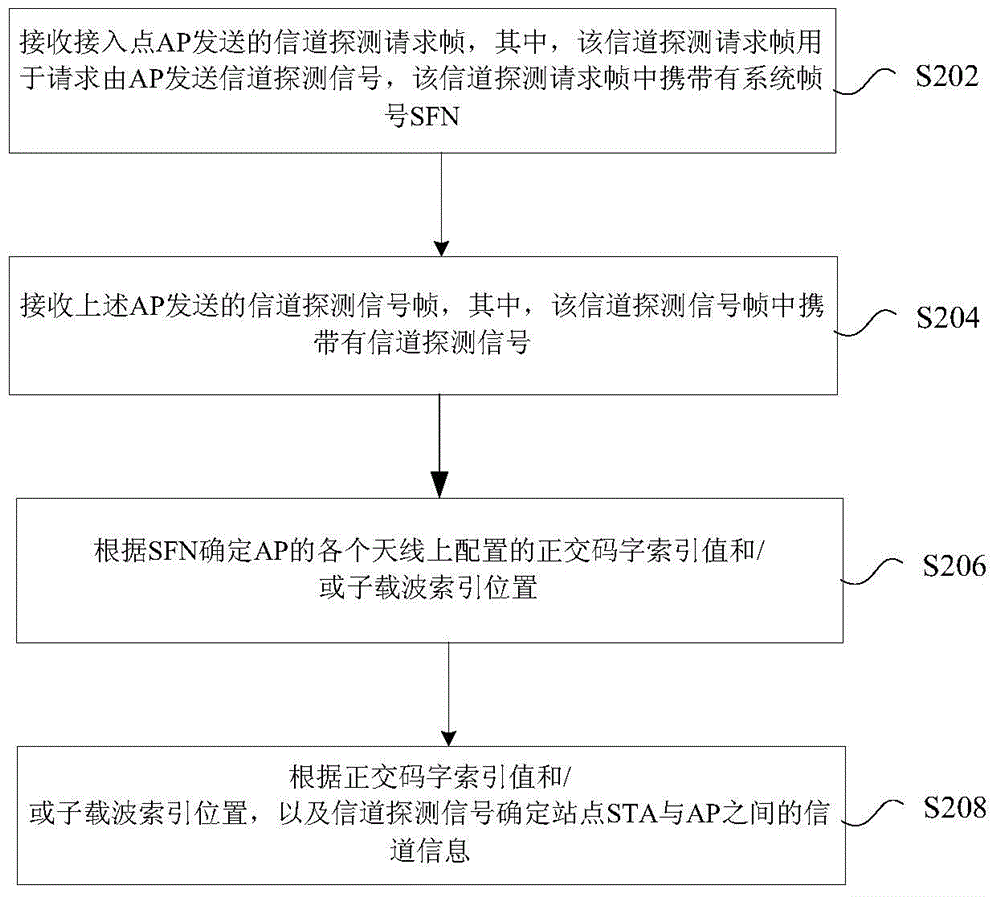 信道信息的確定方法及裝置與流程