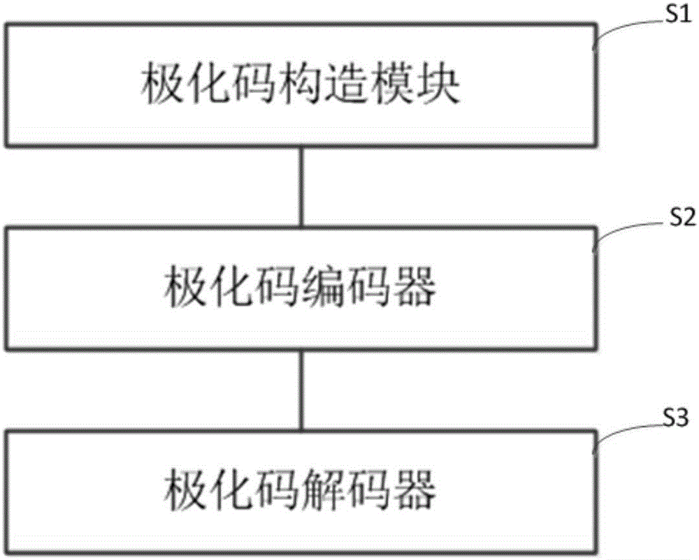 一种基于极化码纠错的量子密钥分发后处理系统和方法与流程