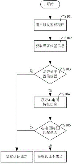 基于心跳特征及位置信息的認(rèn)證系統(tǒng)的制作方法與工藝