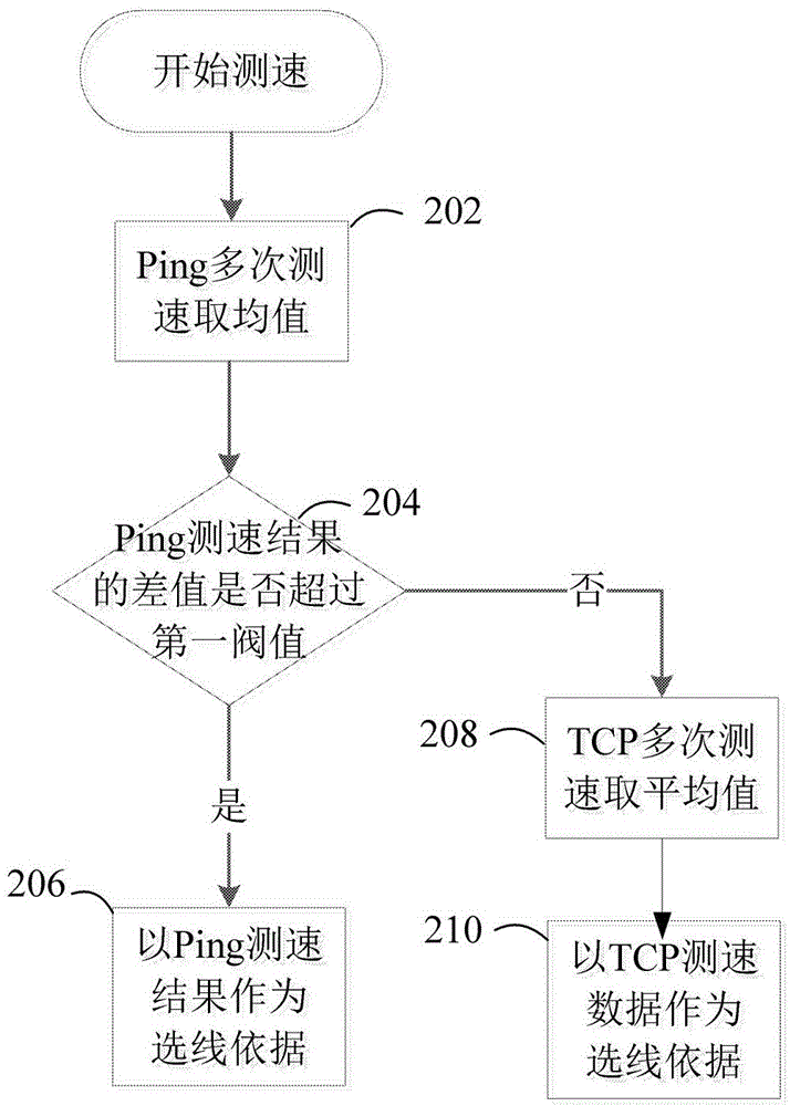 網(wǎng)絡(luò)線路選擇方法和網(wǎng)絡(luò)測速方法與流程