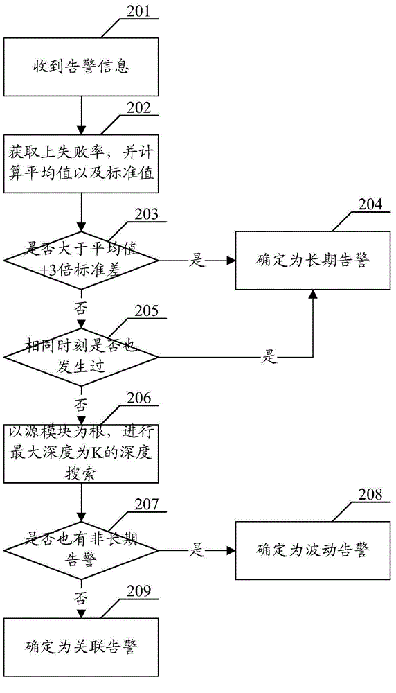 一種告警分級方法及裝置與流程