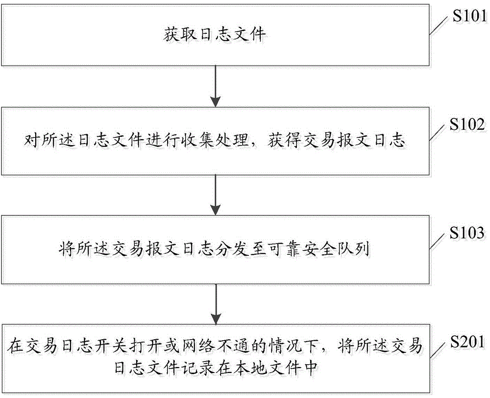 一种日志采集方法及服务器与流程