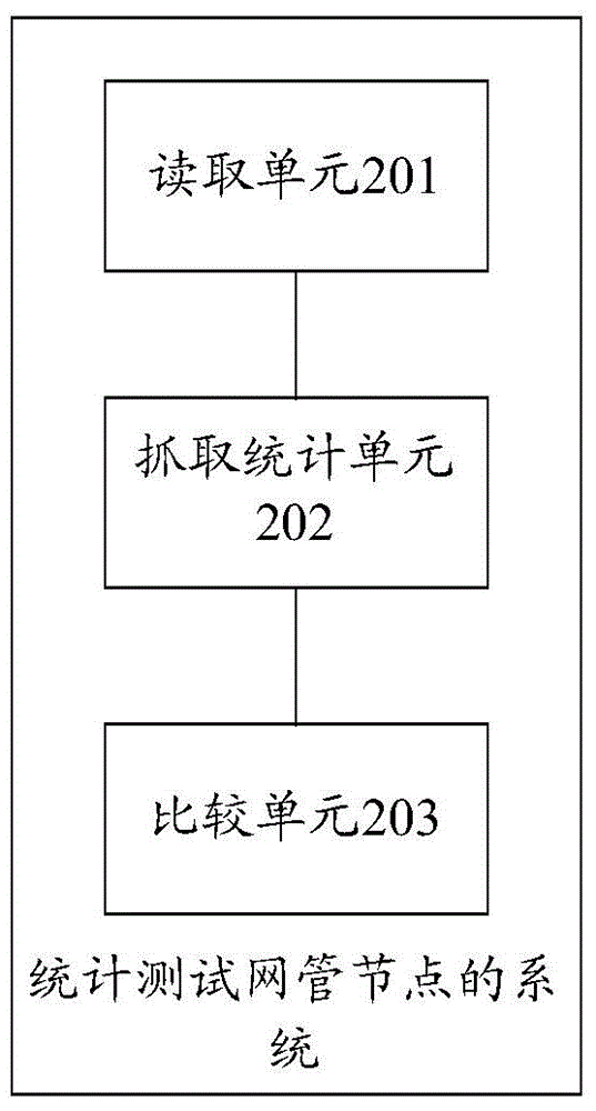 一種網(wǎng)管節(jié)點統(tǒng)計的測試方法和系統(tǒng)與流程