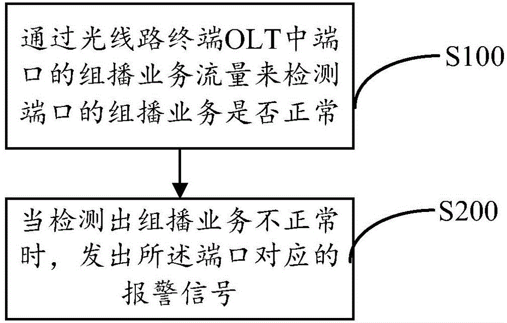 一種xPON組播業(yè)務(wù)監(jiān)控方法、裝置以及OLT設(shè)備與流程